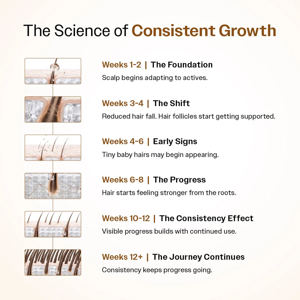 Advanced Hair Growth Serum With 3% Redensyl, 4% Anagain, & 1% Capilia Longa - 30 ml